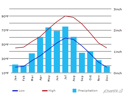 Screenshot_2019-08-04 Climate Colorado - temperature, rainfall and average
